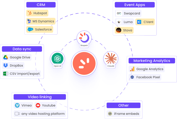 Skopein, Open AI, Claude, Hubspot, MS Dynamics, Salesforce, Swapcard, Luma, CVent, Stova, Google Drive, Dropbox, CSV Import/export, Vimeo, Youtube, Any video hosting platforms, iframe embeds, Google Analytics, Facebook Pixel